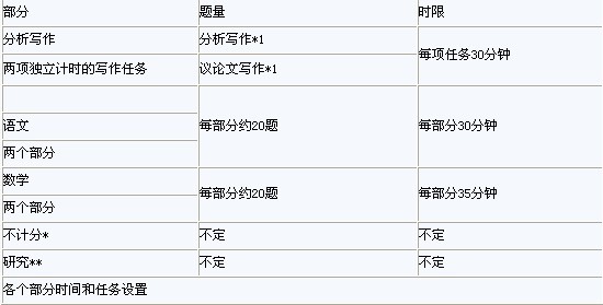 新GRE考试结构、题型及流程分析-考试资讯-诺